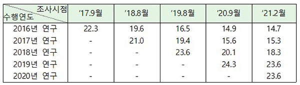 (참고) 연구의 수행연도별 비공개 비율 변동추이(단위: %)