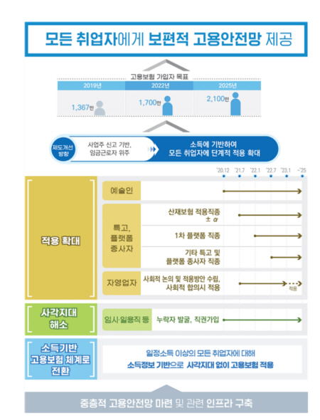 정부는 2025년까지 모든 취업자를 보호하는 '전국민 고용보험 로드맵'을 발표해 시행중이다.