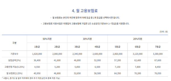 고용보험료는 기준보수에 따라 1~7등급으로 나뉘고 최대 50%까지 지원받을 수 있다.