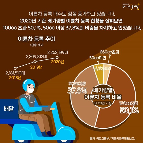 이륜차 등록 대수도 점점 증가하고 있습니다.