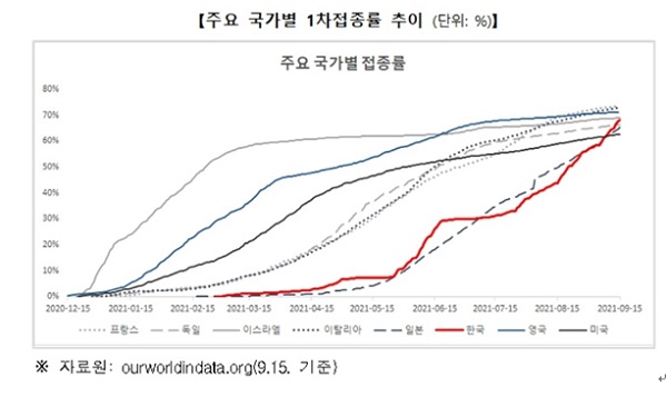 주요 국가별 1차 접종률 추이 (단위 : %)