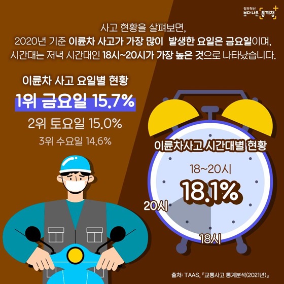 2020년 기준 이륜차 사고가 가장 많이 발생한 요일은 금요일