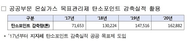 공공부문에서도 온실가스 감축 효과를 가져왔다.(출처=환경부)