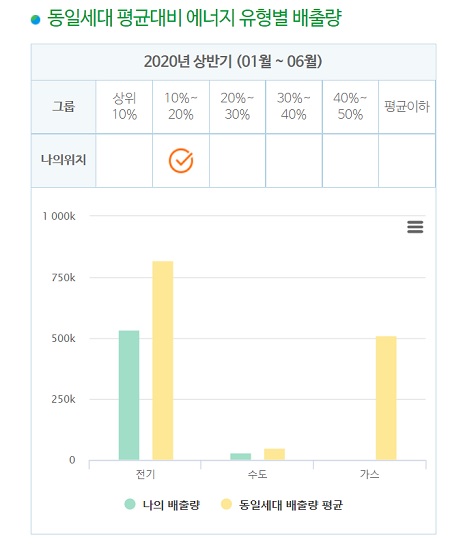 동일세대 평균대비 에너지 유형별 배출량을 확인해봤다.