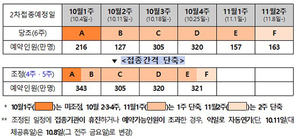 mRNA 백신 접종간격 조정 계획. (자세한 내용은 본문에 설명 있음)