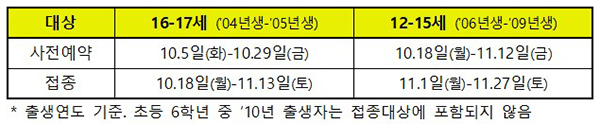 소아청소년 연령별 예약 및 접종 일정