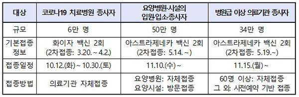 대상자별 추가접종 일정