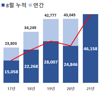 최근 5년간 8월 누적 벤처투자 실적(억원). 올해 8월까지 누적 벤처투자 실적은 4조 6158억원 기록.