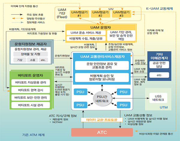 초기 K-UAM 교통체계 구조.