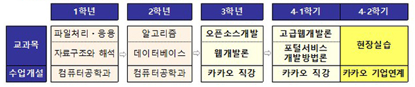 산업계 참여 교과운영 : 제주대학교- 카카오 연계 교과목 운영 사례