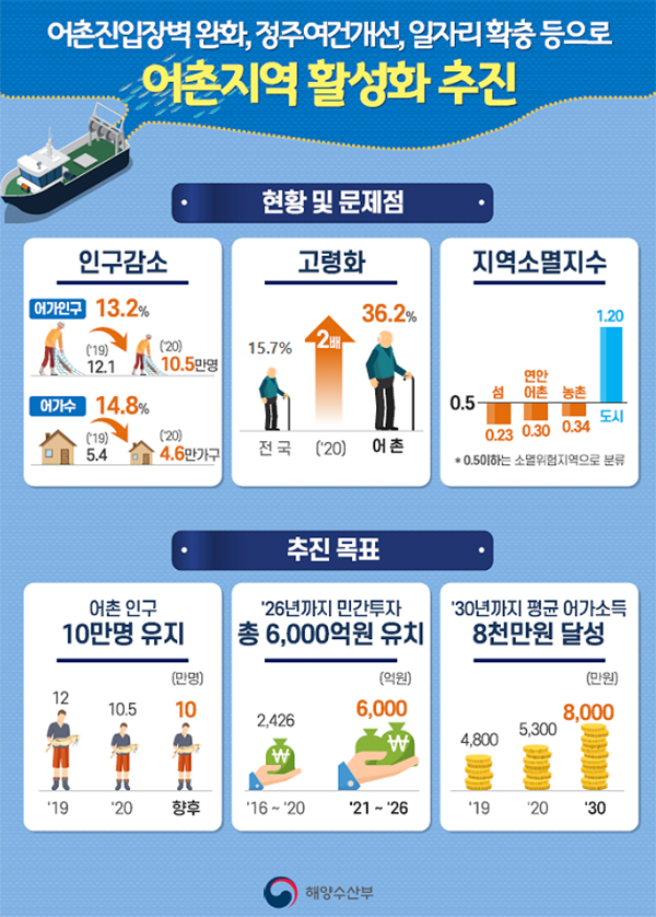 어촌지역 활성화 대책 인포그래픽