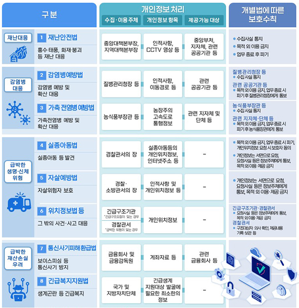 긴급상황 시 개인정보 처리 및 보호수칙