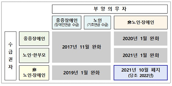 기초생활보장 생계급여 부양의무자 기준 폐지 현황