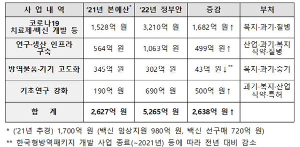 2021년 예산(안) 세부 현황