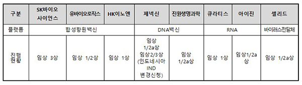 각 기업별 국내 임상 추진 현황