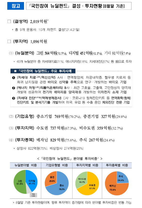 [참고] 「국민참여 뉴딜펀드」 결성·투자현황(8월말 기준)
