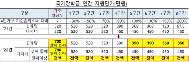 국가장학금 연간 지원단가(만원). 국가장학금 지원 단가가 5·6구간은 368만원에서 390만원으로 7구간은 120만원에서 350만원, 8구간은 67만 5000원에서 350만원으로 구간별 각각 22만원, 230만원, 282만 5000원 늘어난다.