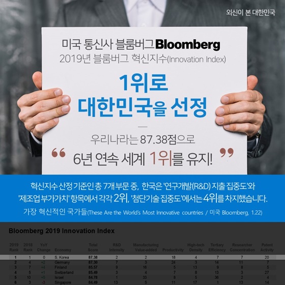 미국 통신사 블룸버그, 2019년 블룸버그 혁신지수 1위로 대한민국을 선정