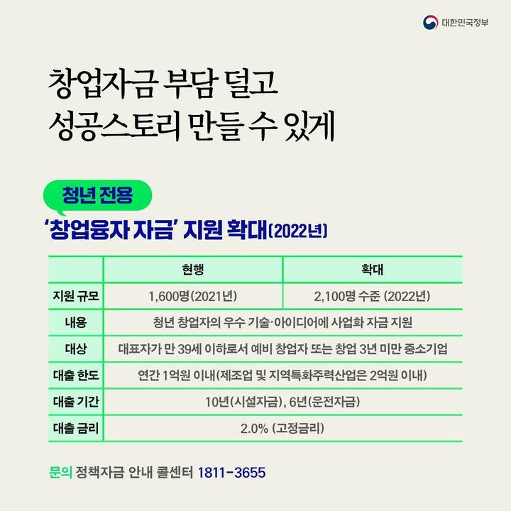 창업자금 부담 덜고 성공스토리 만들 수 있게