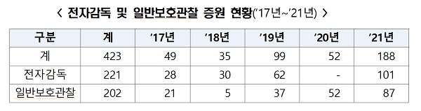 전자감독 및 일반보호관찰 증원 현황