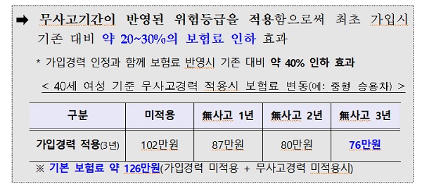 부부 특약 가입시 배우자의 무사고경력 인정