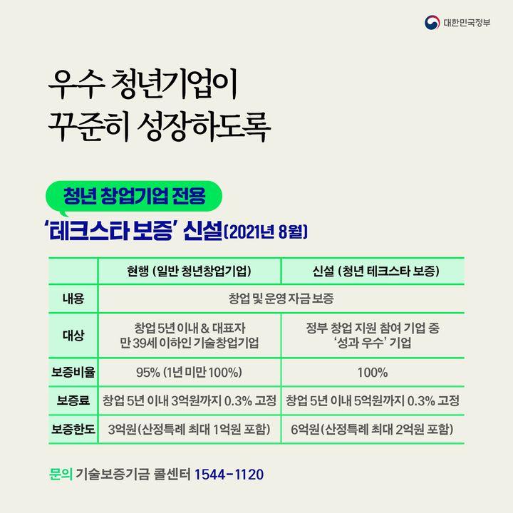 우수 청년기업이 꾸준히 성장하도록