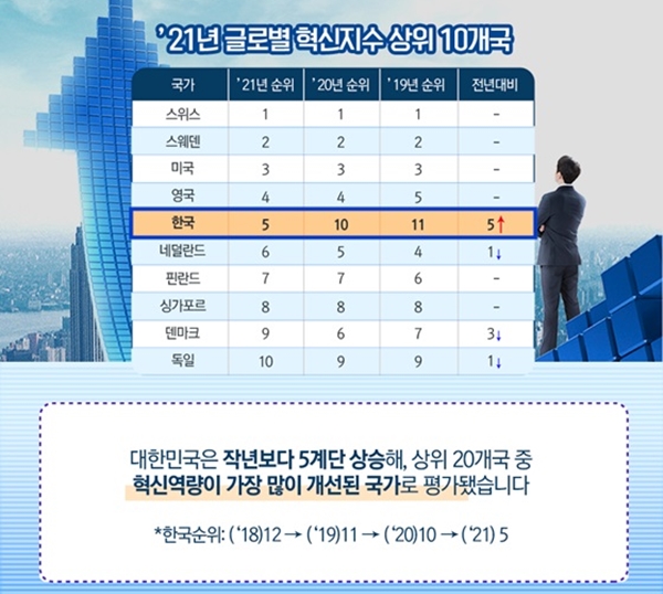 대한민국 글로벌 혁신지수 세계 5위