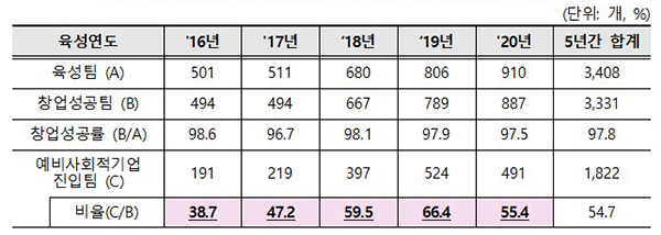 창업팀의 예비사회적기업 진입 실적('21.8월 기준)