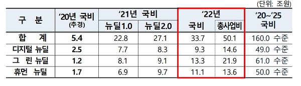 한국판 뉴딜 내년도 예산안.