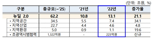 지역균형 뉴딜 예산