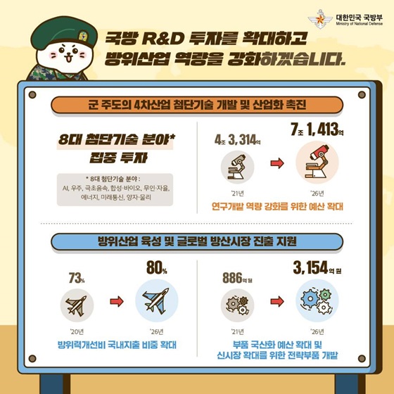 국방 R&D 투자를 확대하고 방위산업 역량을 강화하겠습니다.