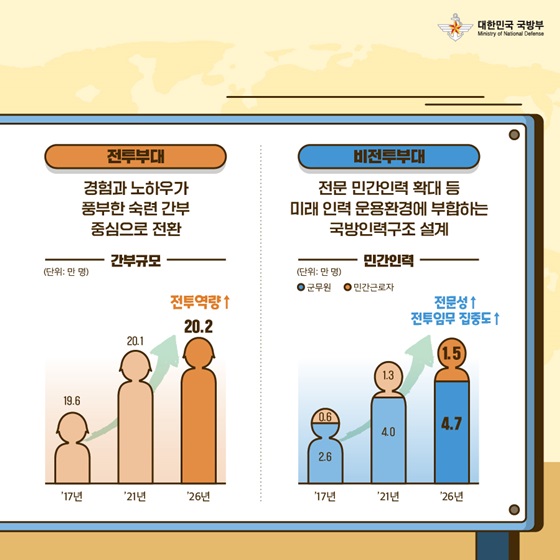 인력 및 부대구조는 병력집약형 구조에서 첨단무기 중심의 기술집약형 구조로 정예화하겠습니다!