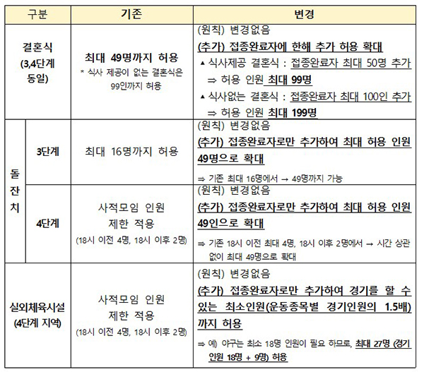 거리두기 단계 변경 내역.