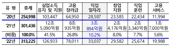 일자리 예산 유형별 규모(억원, 천명, 본예산 기준)