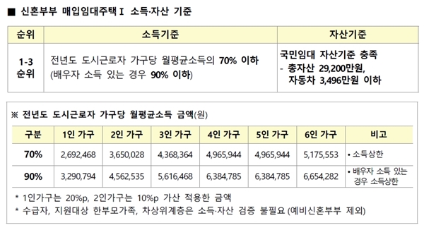 신혼부부 매입임대주택 소득, 자산기준.(출처=LH)