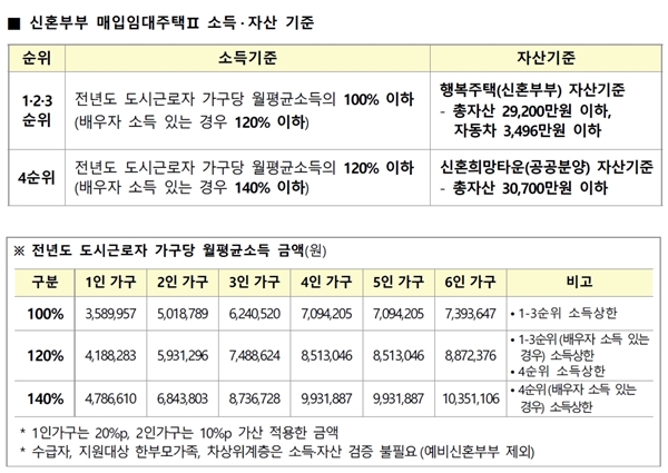 신혼부부 매입임대주택 두 번째 유형 소득, 자산기준.(출처=LH)