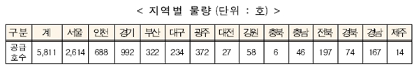 지역별 물량.(출처=국토교통부 보도자료)