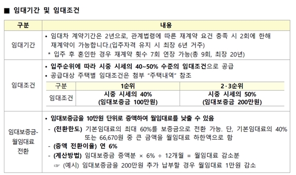 청년 매입임대주택 자격.(출처=LH)