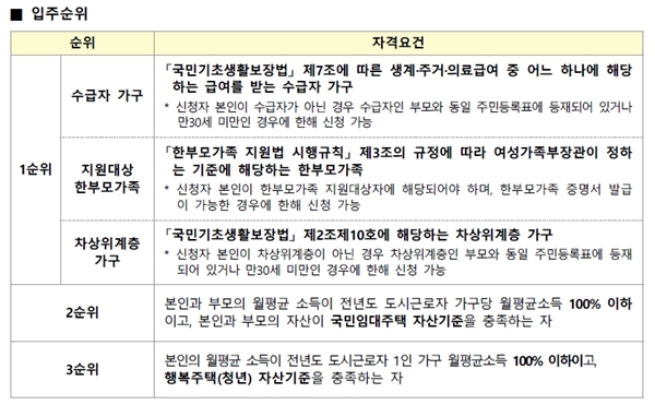 입주순위.(출처=LH)