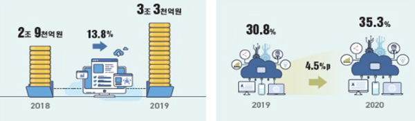 클라우드 산업 매출액(왼쪽) 및 클라우드 서비스 이용률(개인)