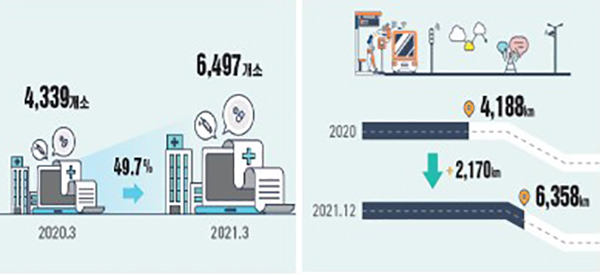 의료기관 간 진료정보 전자교류 참여병원 수(왼쪽) 및 주요 국도 디지털도로망 구축