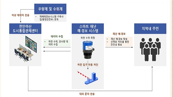 안전·소방 : 스마트 재난 예·경보