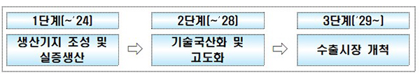 상생협력 기반 국내 연어 생산기지 조성계획에 따른 단계별 추진전략