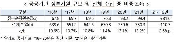 공공기관 정부지원 규모 및 전체 수입 중 비중(조원)