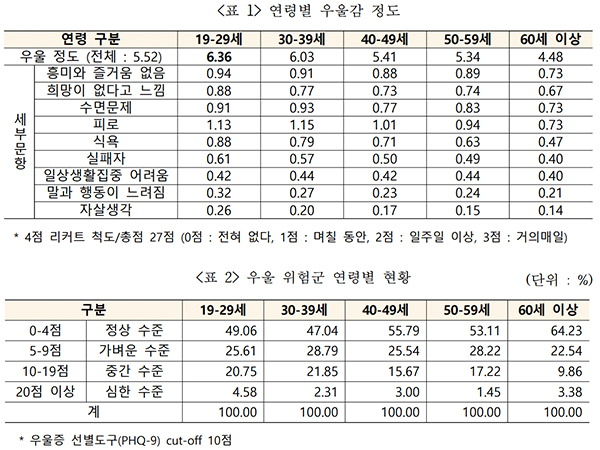 20~30대 청년들은 우울감 정도와 고위험군 비율이 타 연령대에 비해 높게 나타났다.