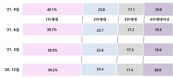 분기별 세대원수 비중 변화