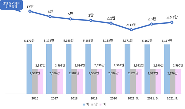 2016년~2021년 9월 인구수 및 전년·분기 대비 인구증감