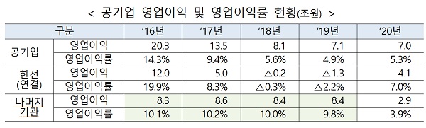 공기업 영업이익 및 영업이익률 현황(조원)