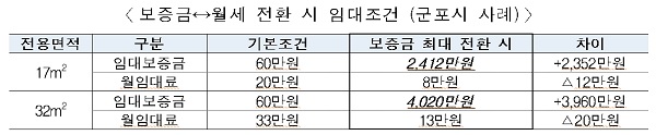 보증금↔월세 전환 시 임대조건 (군포시 사례)