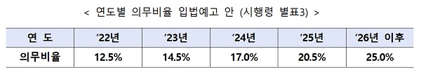 연도별 의무비율 입법예고 안 (시행령 별표3)